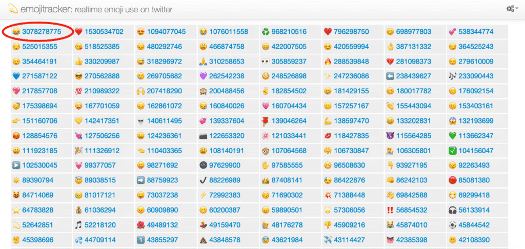 tableau répertoriant les emojis les plus utilisés sur Twitter avec les chiffres correspondants à côté. Le smiley qui pleure de rire compte 3078278775 utilisateurs au moment de la capture d'écran